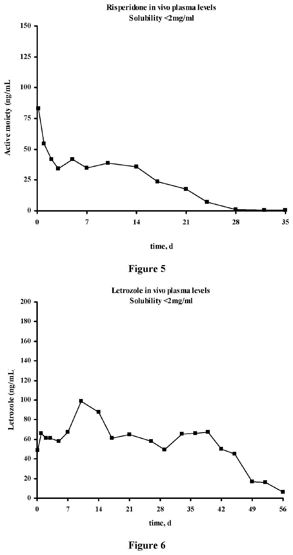 Methods for the preparation of injectable depot compositions