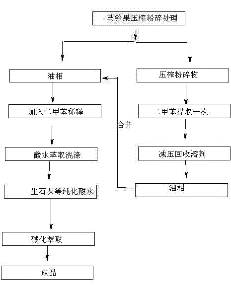 Preparation process of alkaloid tabersonine