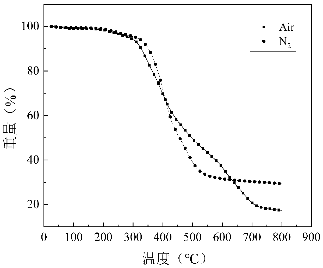 Preparation method and application of high-loss-resistance wood fire retardant