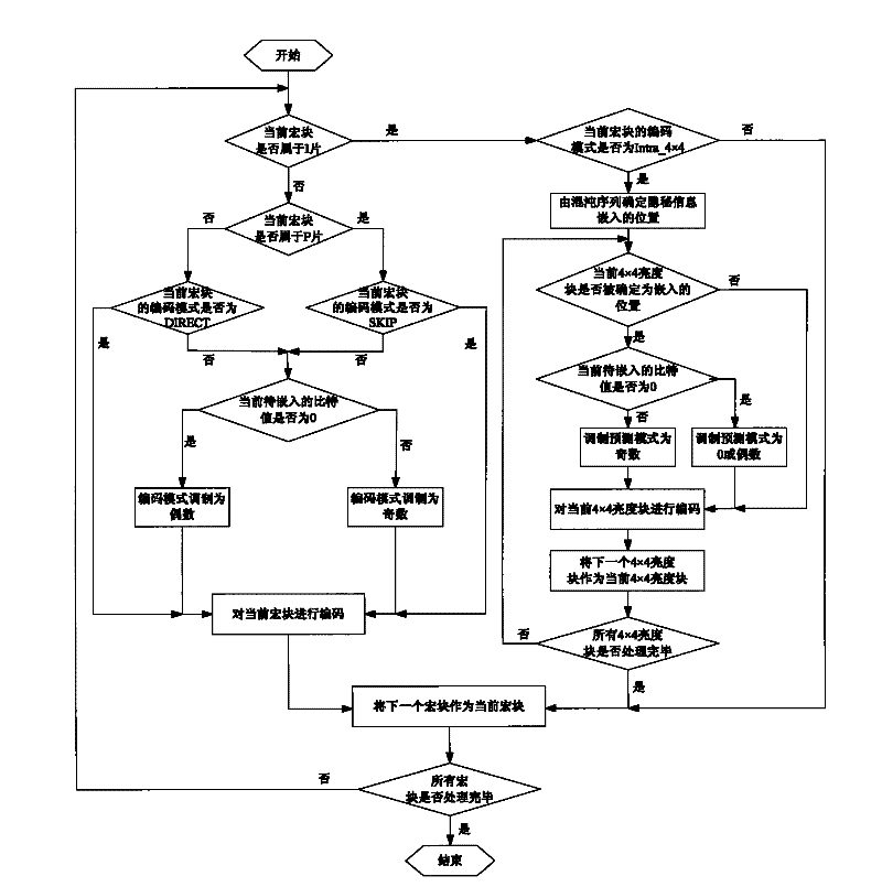 H.264/AVC video information hiding method based on predictive mode