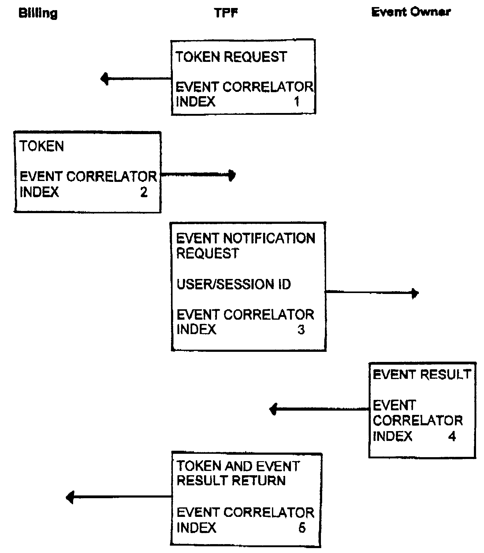 Event based charging in a communications system