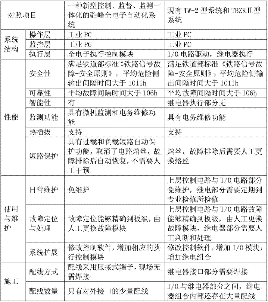 Novel controlling, supervising and monitoring integrated hump full-electronic automatic system