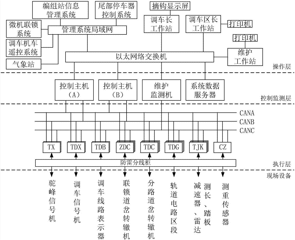 Novel controlling, supervising and monitoring integrated hump full-electronic automatic system