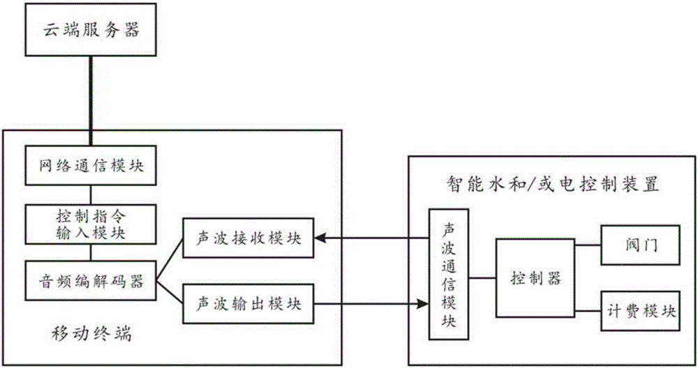 Intelligent water and/or electricity control system based on sound wave communication and control method of control system