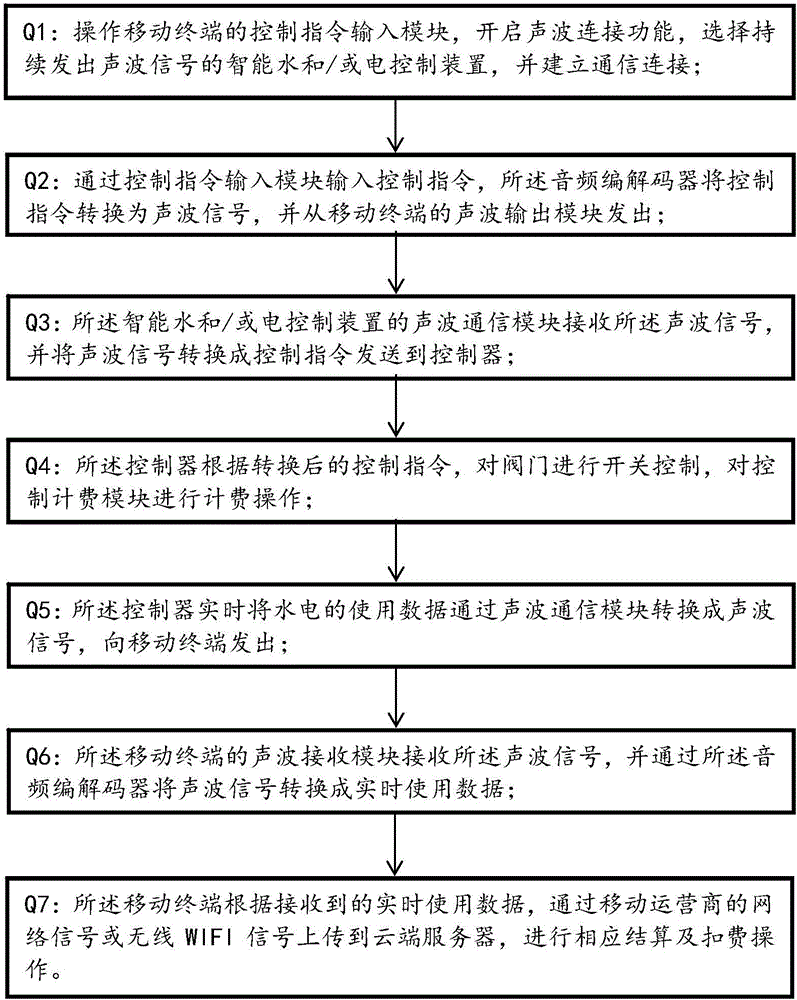 Intelligent water and/or electricity control system based on sound wave communication and control method of control system