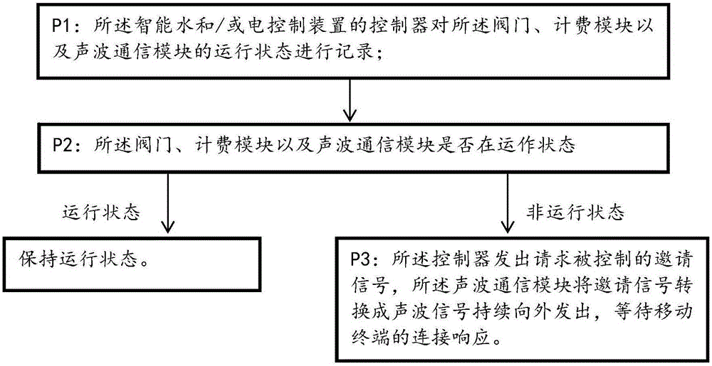 Intelligent water and/or electricity control system based on sound wave communication and control method of control system