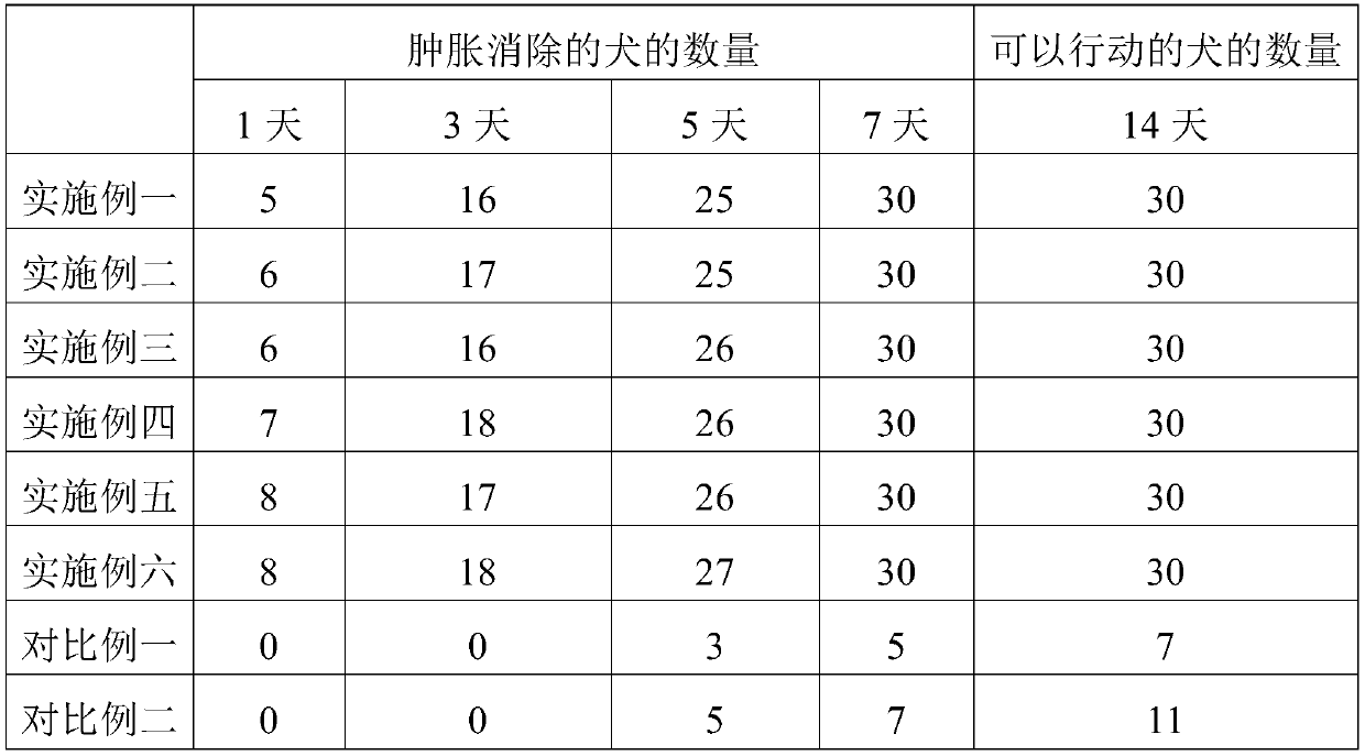 Composition, preparation method and application of composition in preparation of medicine, health care product and food for treating pet joint diseases