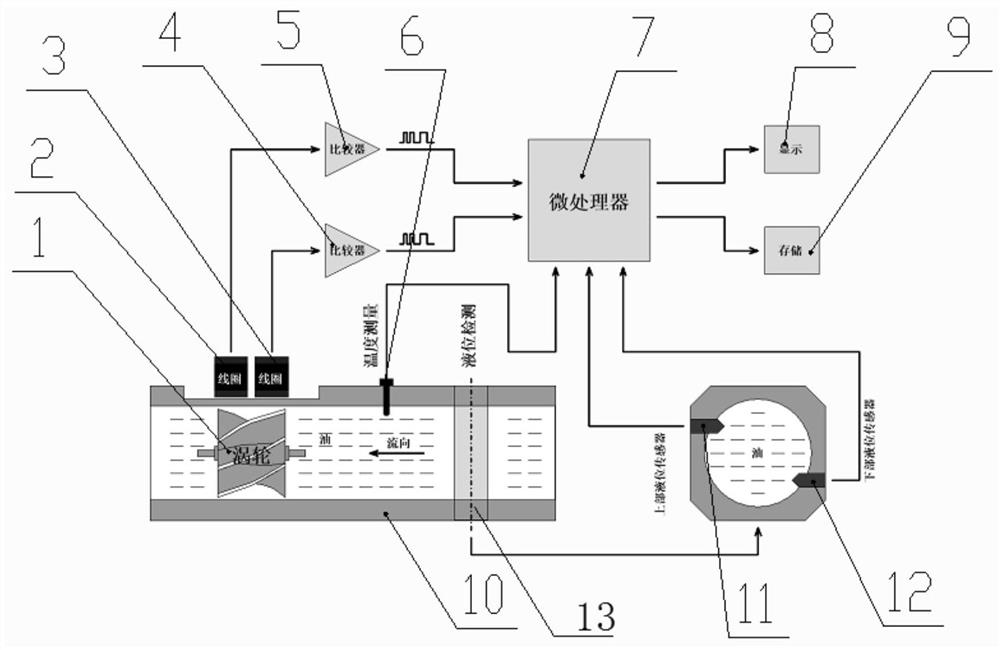 Portable turbine flowmeter