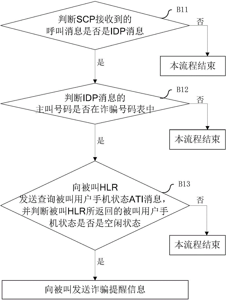 Prompting message sending method and system for phone fraud