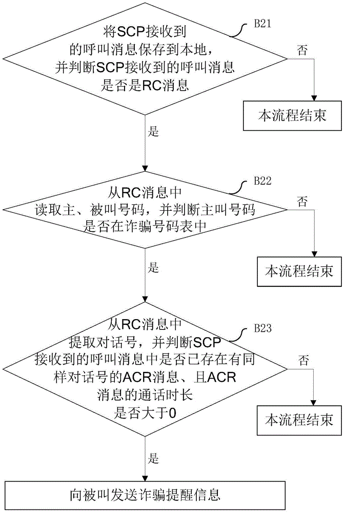 Prompting message sending method and system for phone fraud