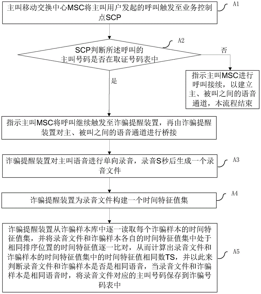 Prompting message sending method and system for phone fraud