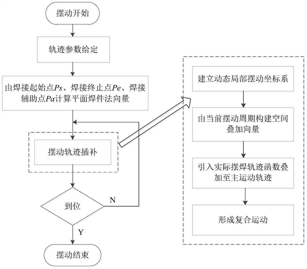 A Weaving Weaving Trajectory Planning Method for Welding Robot