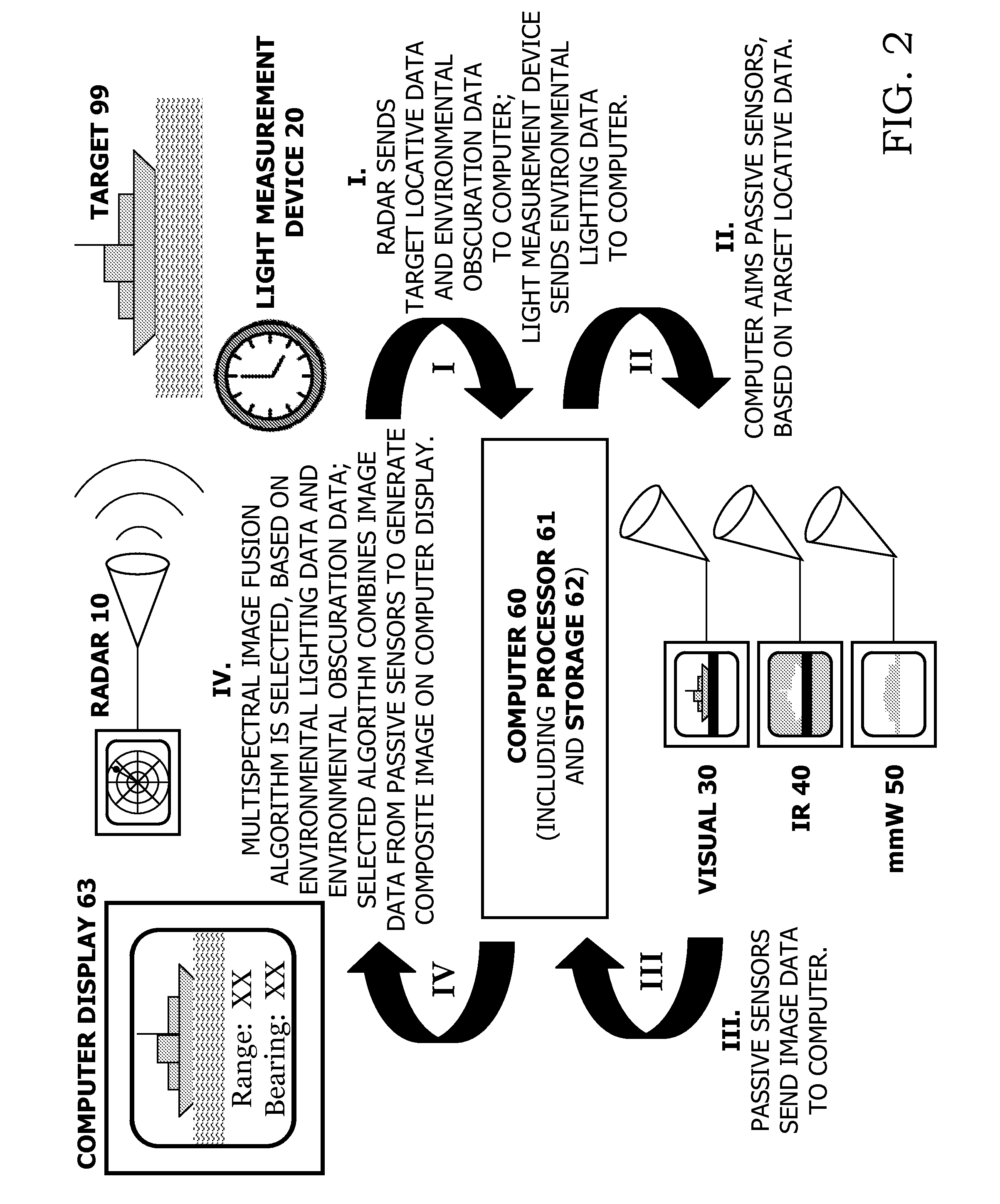 Active-radar-assisted passive composite imagery for aiding navigation or detecting threats