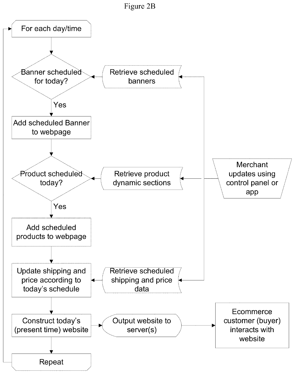 Back-end production and delivery system for schedule controlled networkable merchant e-commerce sites