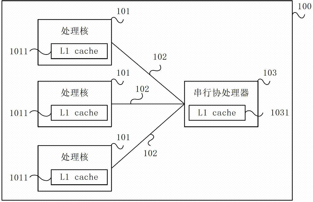 Multi-core processor and data access method