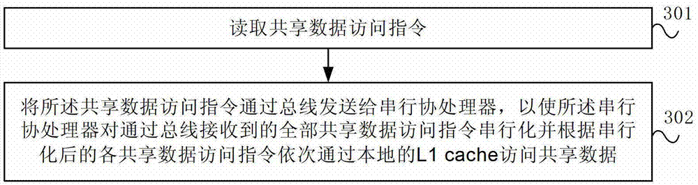 Multi-core processor and data access method