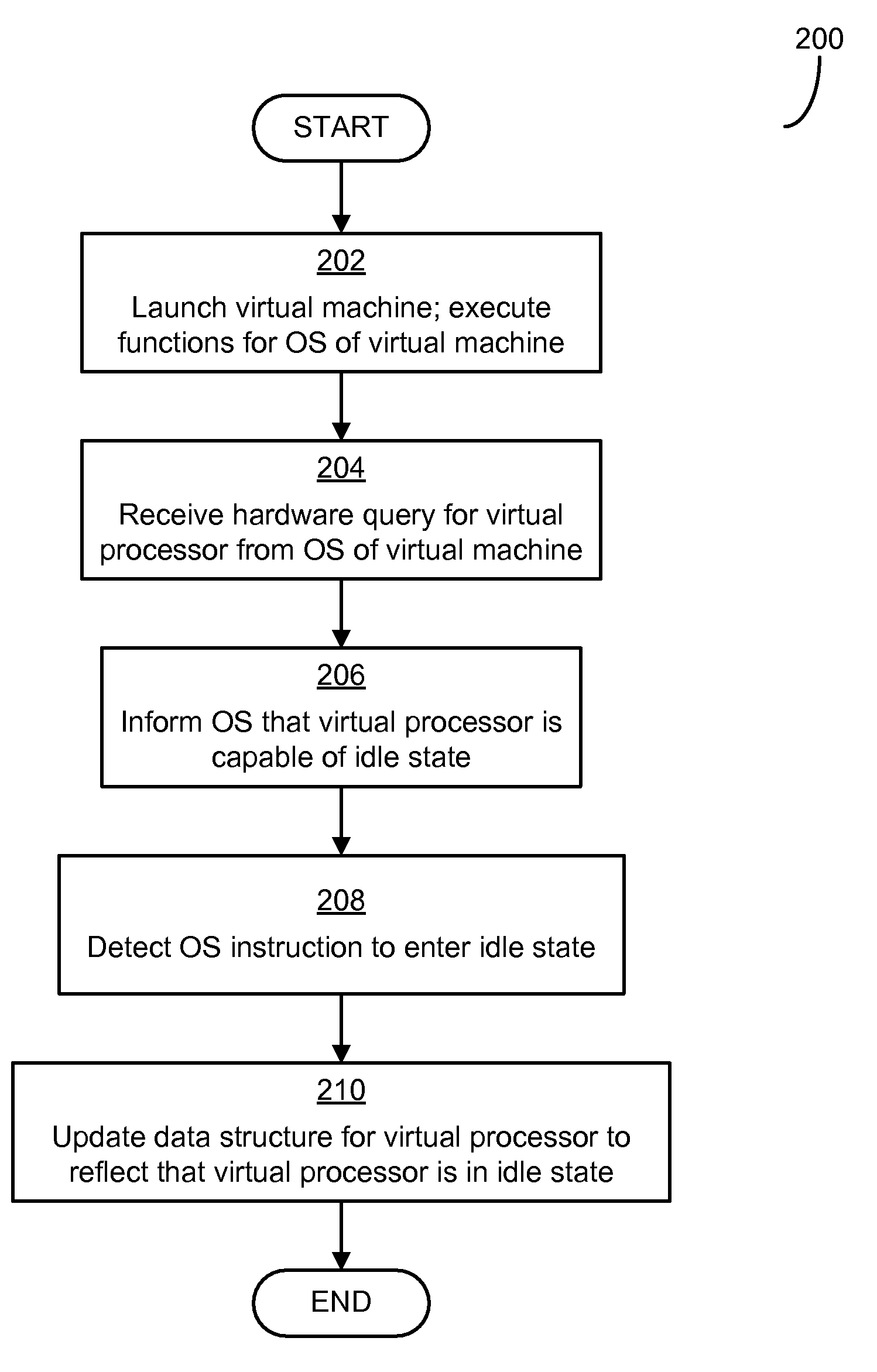 Power-saving operating system for virtual environment