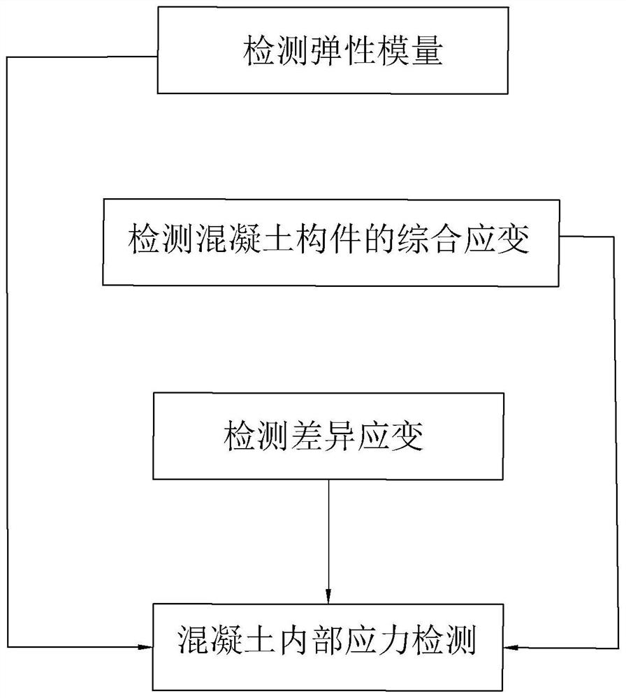 Method for measuring internal stress of concrete structure