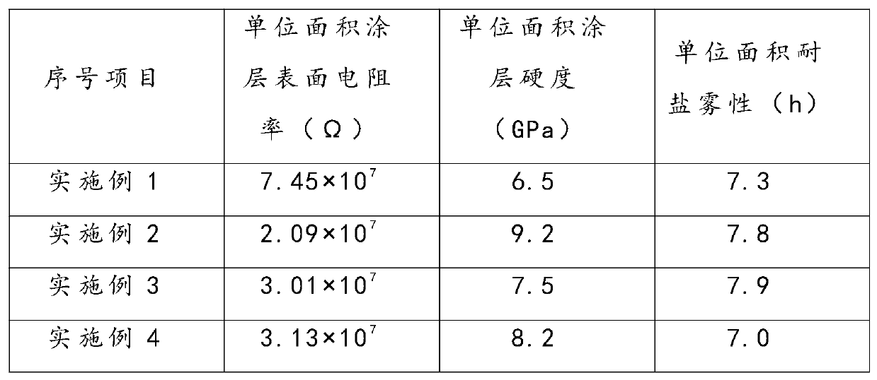 Self-cleaning coating material for car outer surface