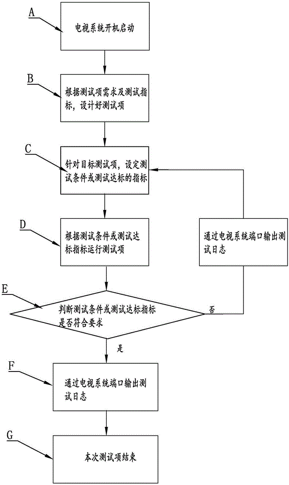 Intelligent television system test method