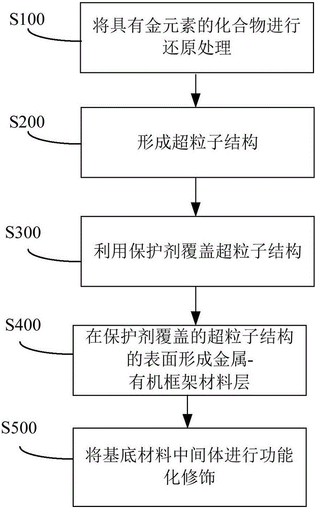 Surface enhanced Raman scattering substrate material and preparation method thereof