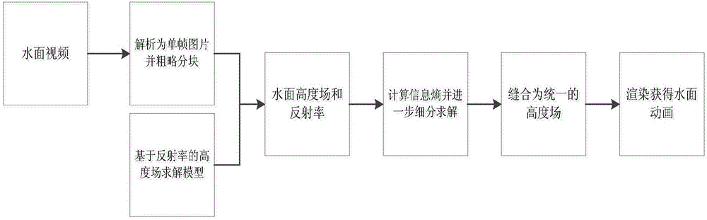 Data-driven water surface reconstruction method and system