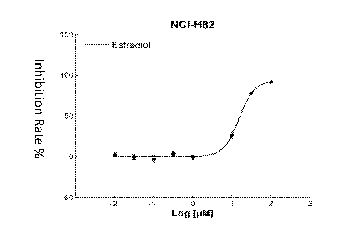 Applications for estradiol in preparing Anti-small cell lung cancer and/or ovarian cancer and/or osteosarcoma products