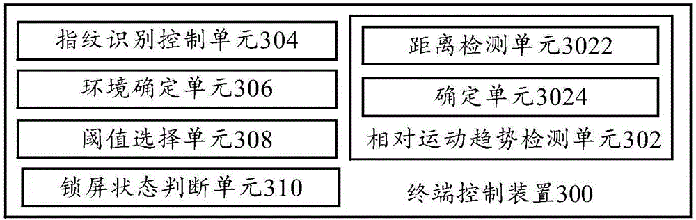 Terminal control method and terminal control device