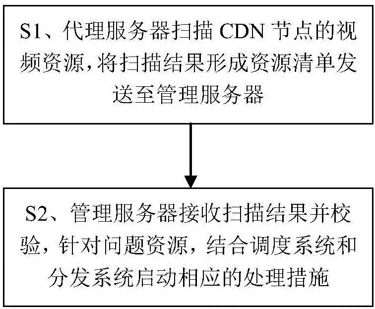 Distributed video CDN resource management system based on file verification and method thereof