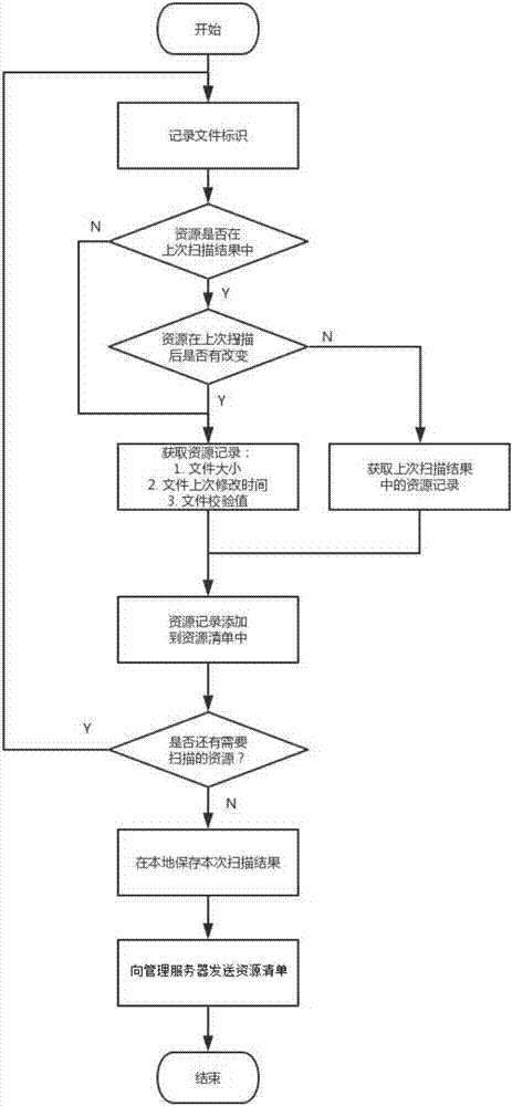 Distributed video CDN resource management system based on file verification and method thereof