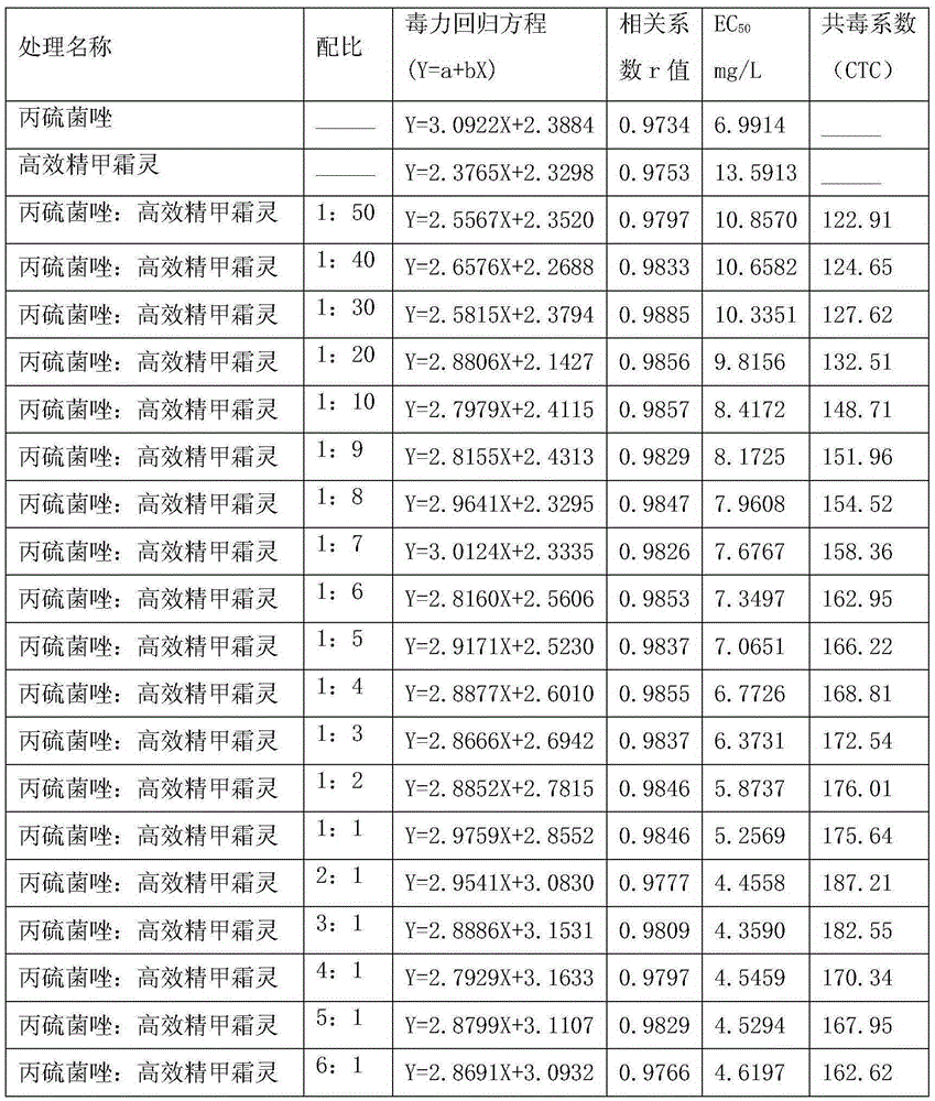 Bactericidal composition containing prothioconazole and efficient metalaxyl-M