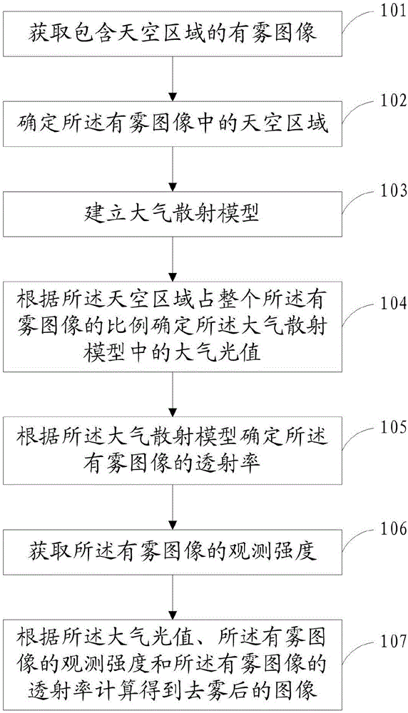 Image defogging method and system