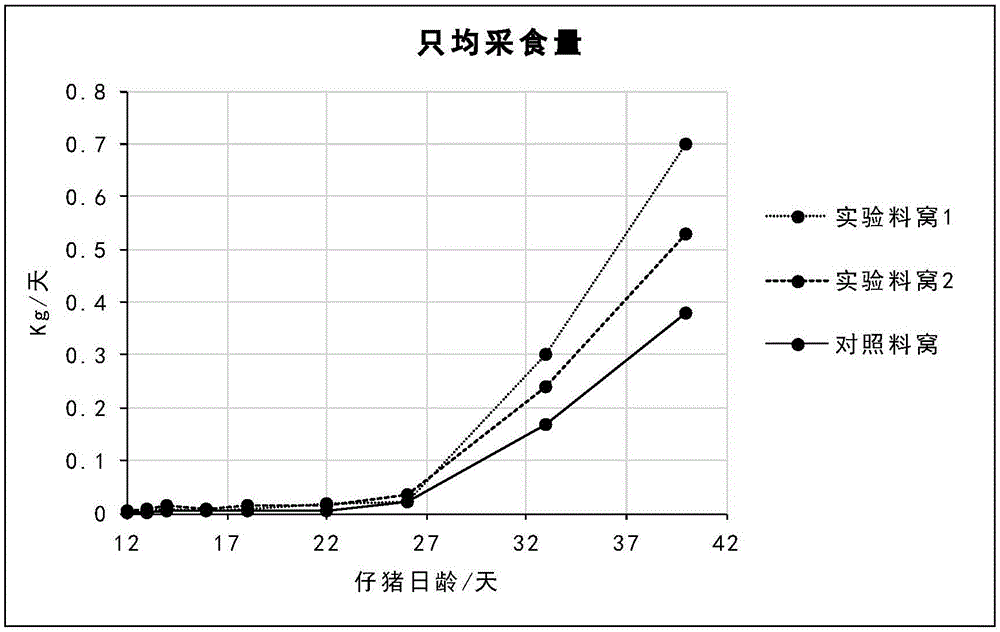 Complete fermented feed for piglet creeping channel and preparation method thereof