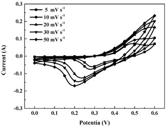 Preparation method of CoMo2S4/foamed nickel supercapacitor electrode material