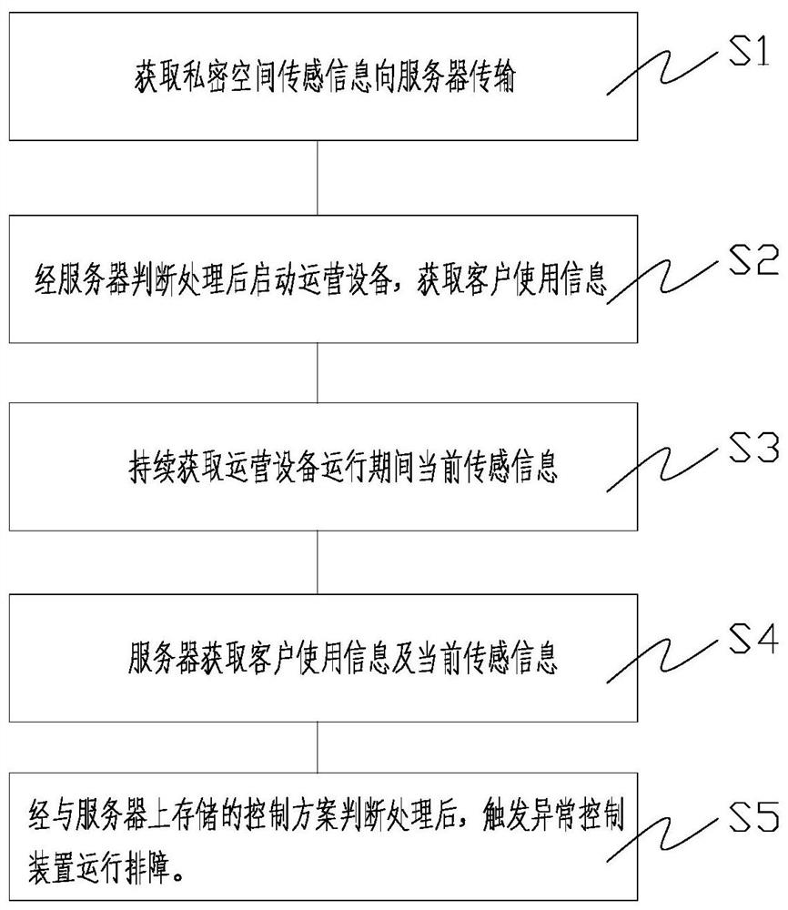 A kind of intelligent ktv operation system and method