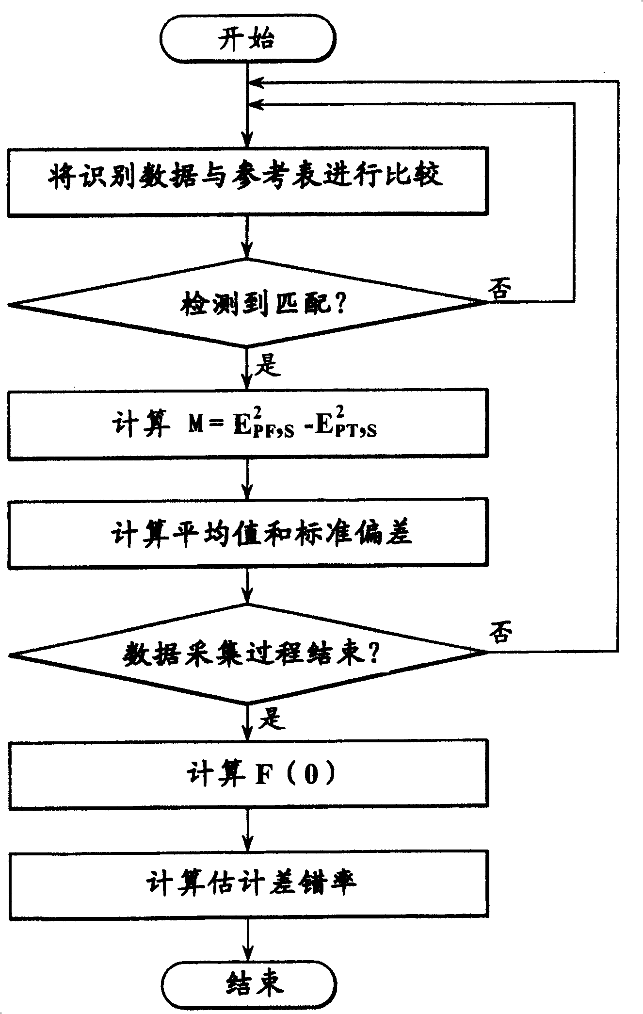 Information estimation method, information recording/reproducing equipment, information reproducing equipment and information recordingmedium