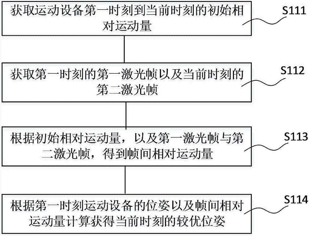 Odometer method and device for sports equipment