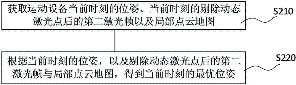 Odometer method and device for sports equipment