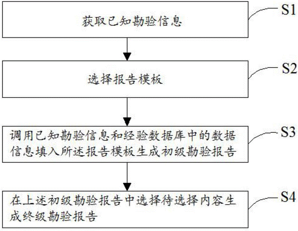 Automatic generation method and system for inquest report