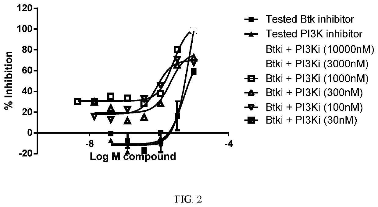 Therapeutic combinations of a BTK inhibitor, a PI3K inhibitor, a JAK-2 inhibitor, and/or a BCL-2 inhibitor