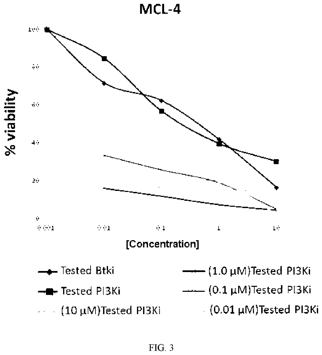 Therapeutic combinations of a BTK inhibitor, a PI3K inhibitor, a JAK-2 inhibitor, and/or a BCL-2 inhibitor