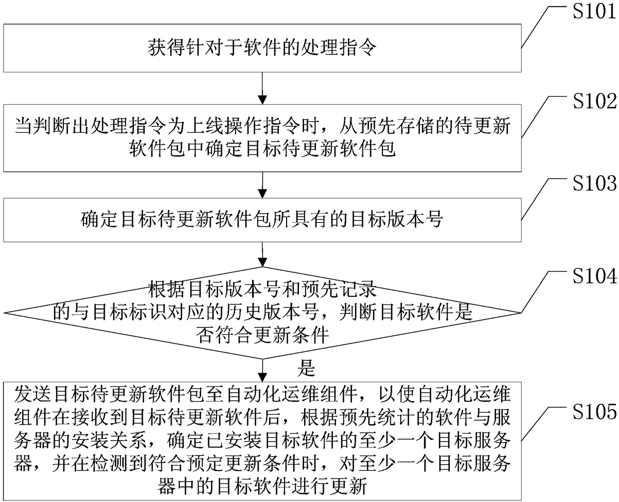 Software processing method, apparatus, electronic device, and computer-readable storage medium