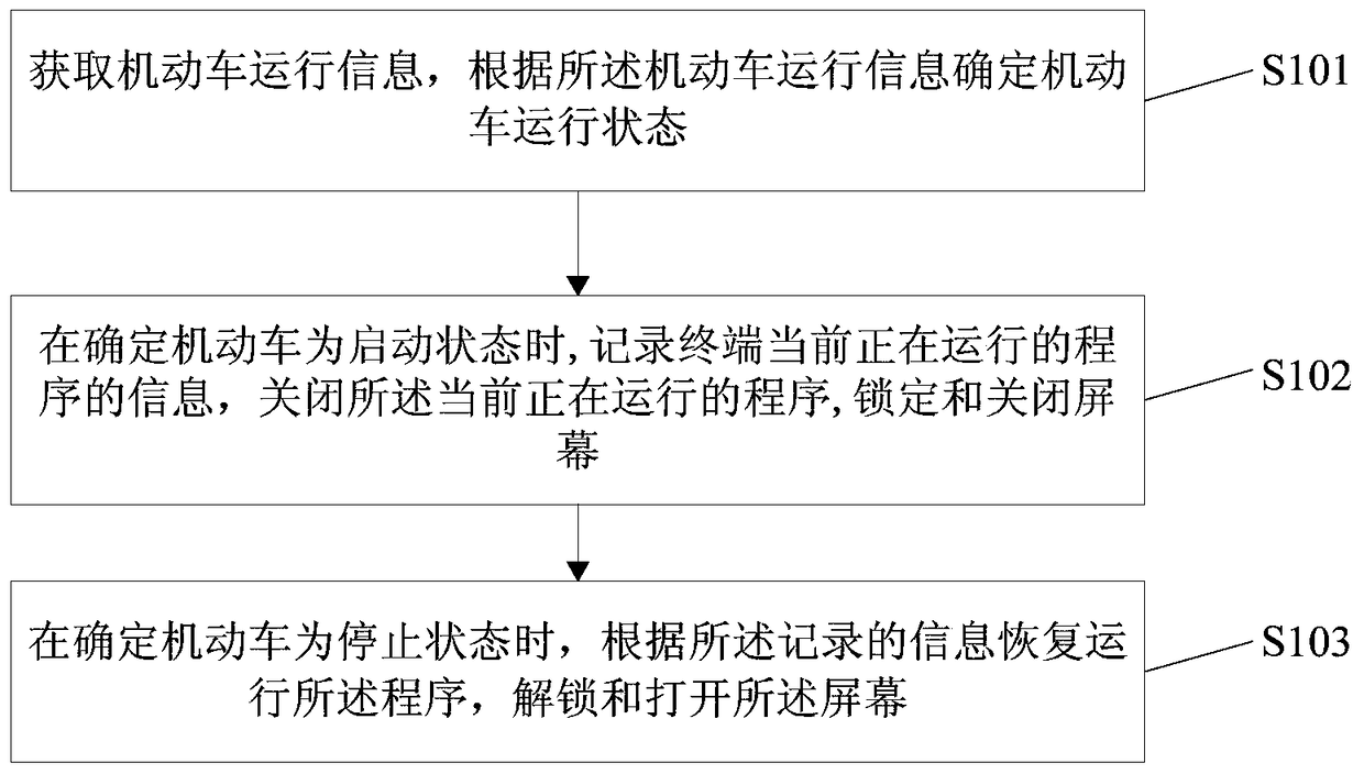 A safe and convenient method and device for using a mobile terminal while driving