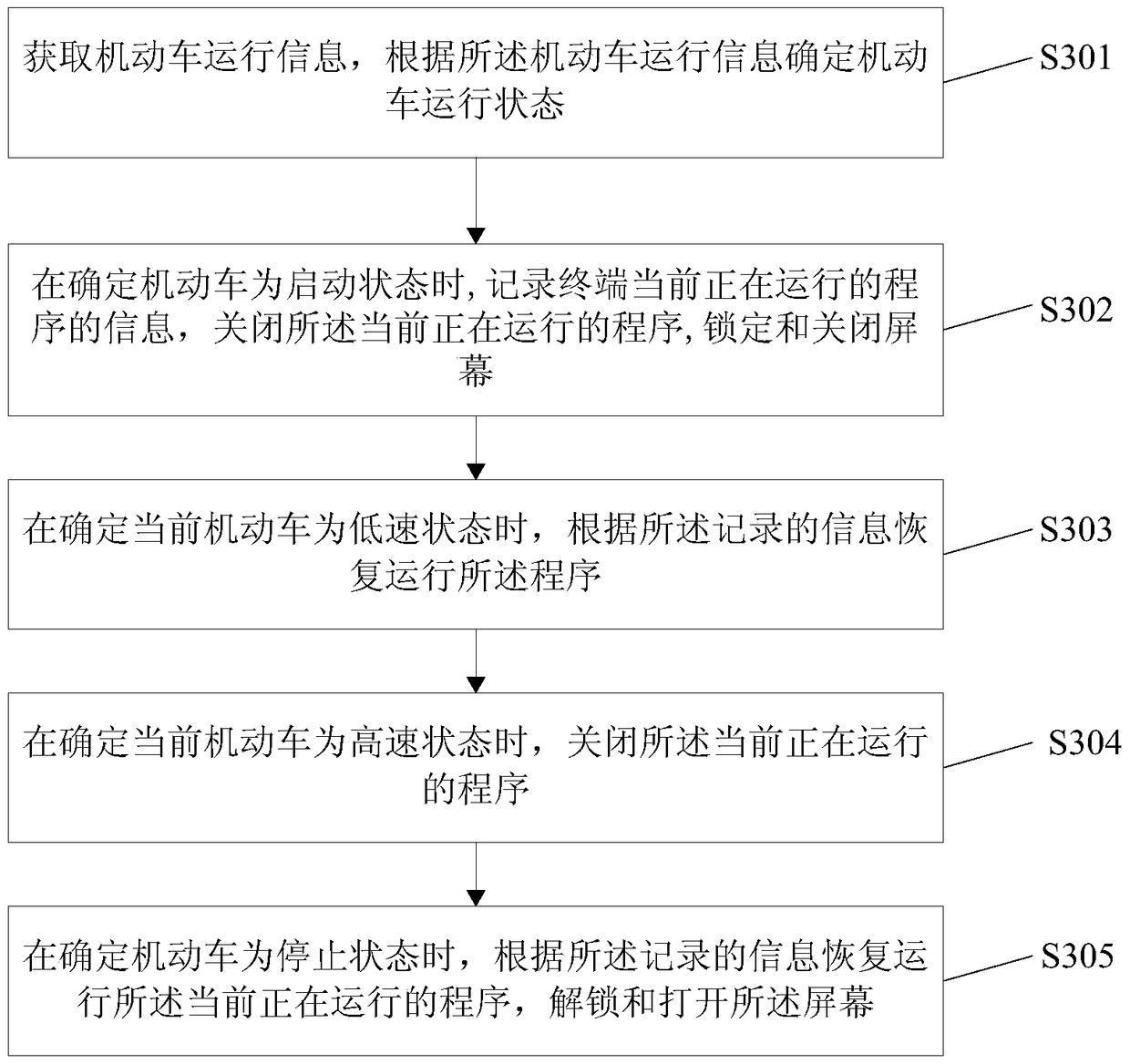 A safe and convenient method and device for using a mobile terminal while driving