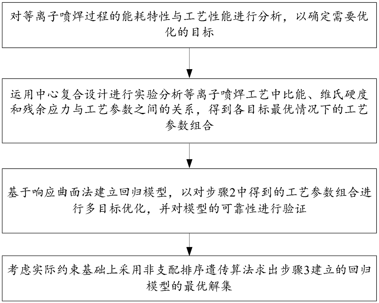 A method for optimizing process parameter of plasma spray welding repair of a product