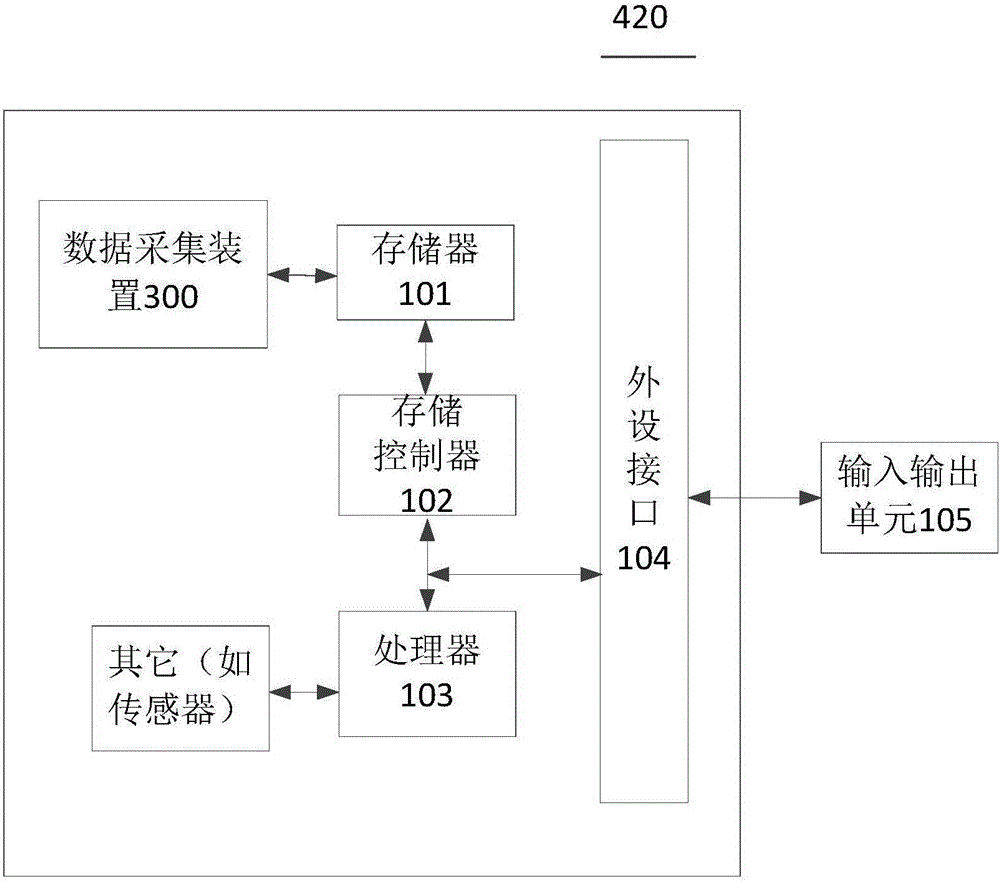 Data collection method, device and system