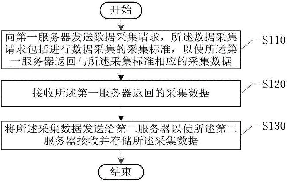 Data collection method, device and system