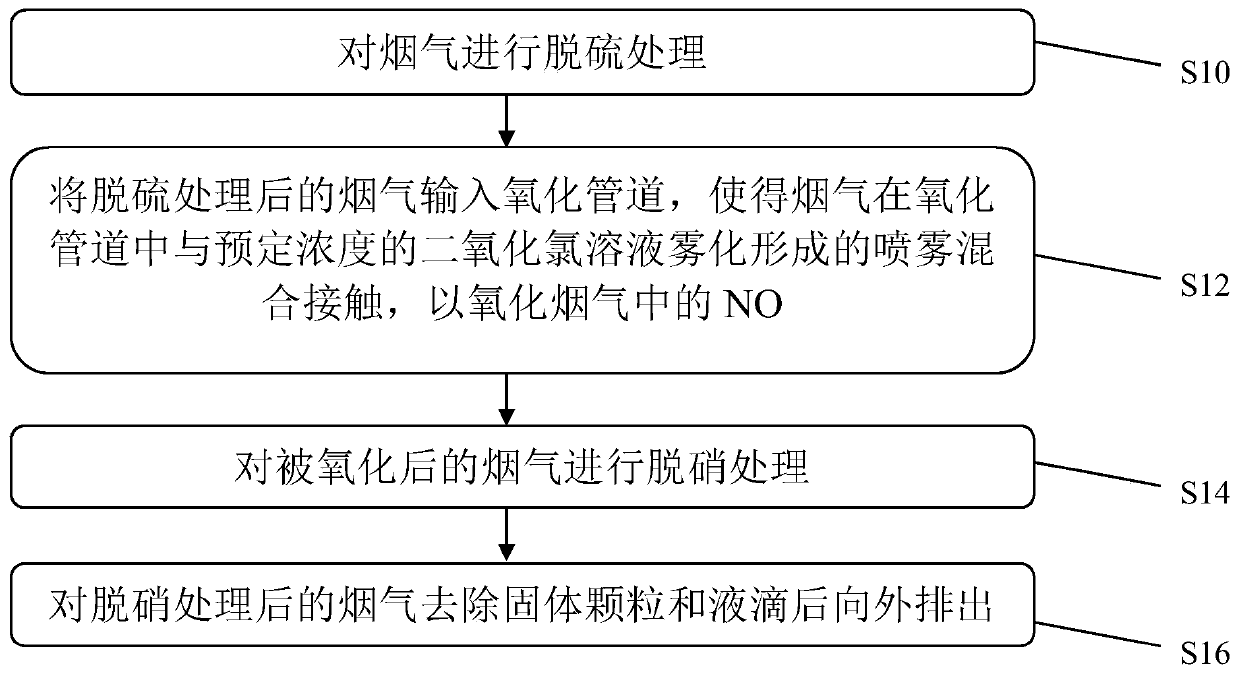 A flue gas desulfurization and denitrification device and method