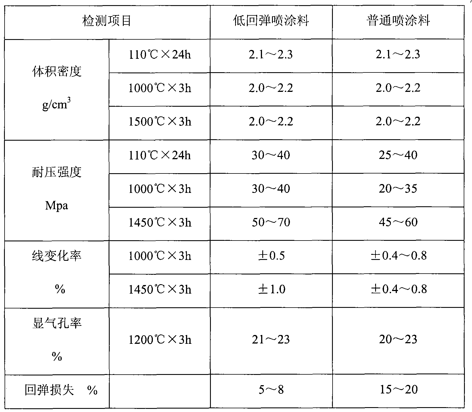 Low springback rate spraying and coating material for thermal-state blast furnace maintenance and preparation method thereof