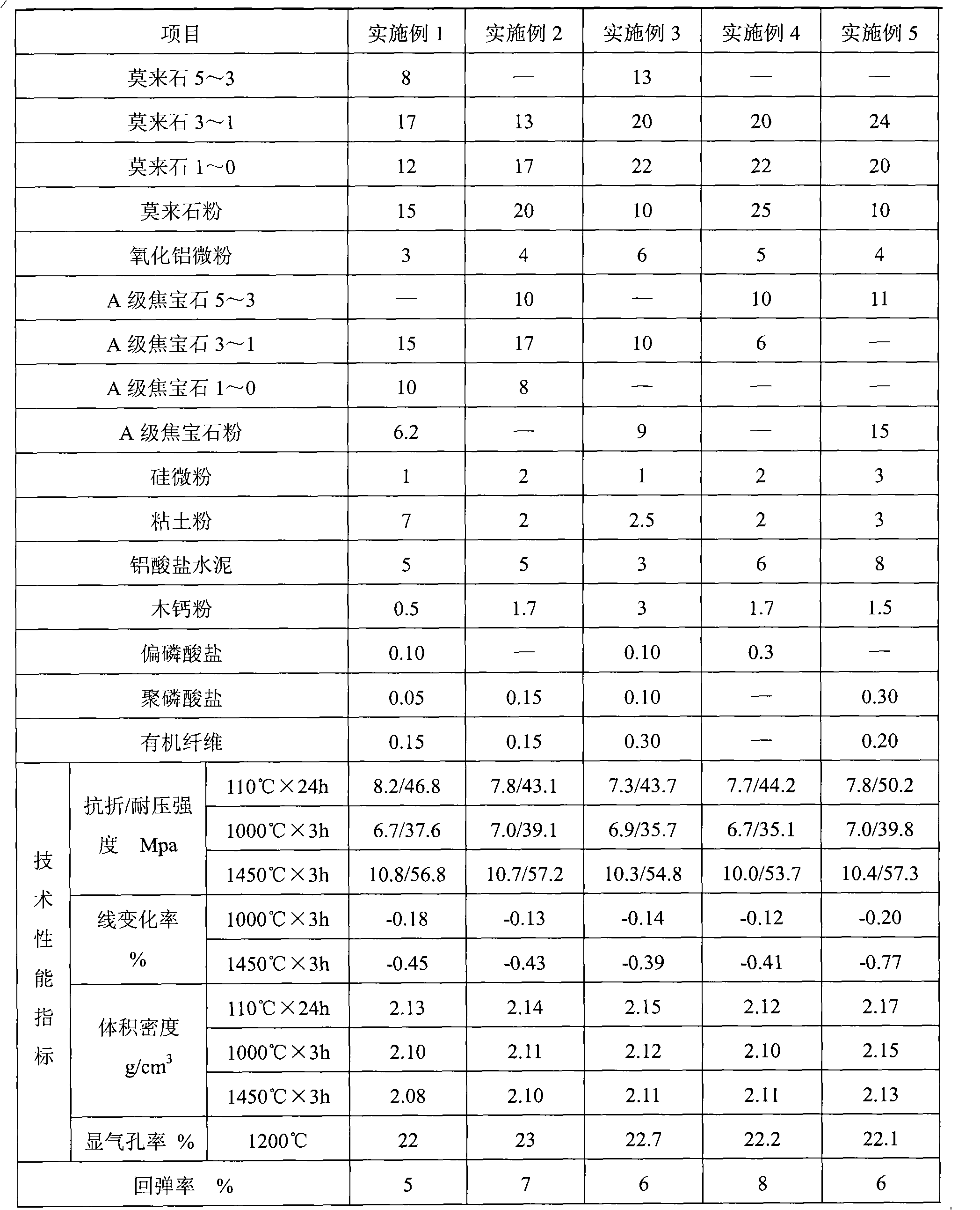 Low springback rate spraying and coating material for thermal-state blast furnace maintenance and preparation method thereof